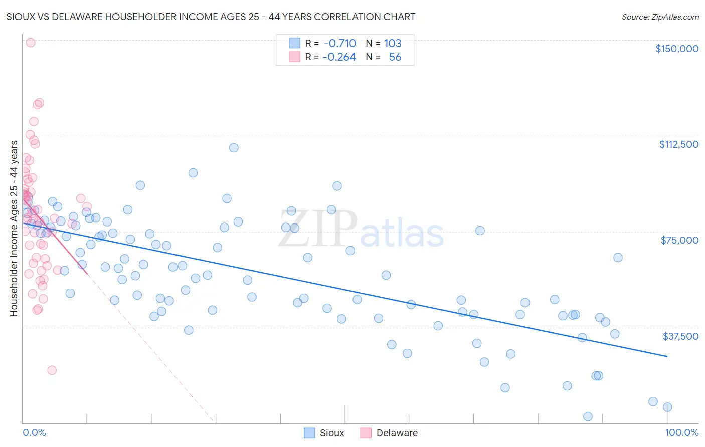 Sioux vs Delaware Householder Income Ages 25 - 44 years