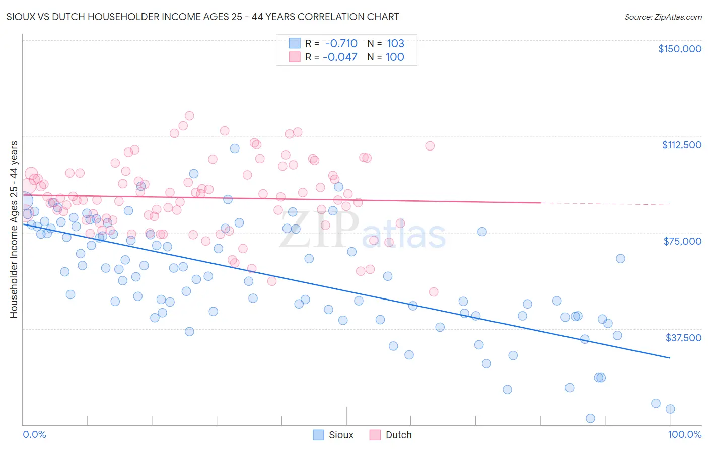 Sioux vs Dutch Householder Income Ages 25 - 44 years