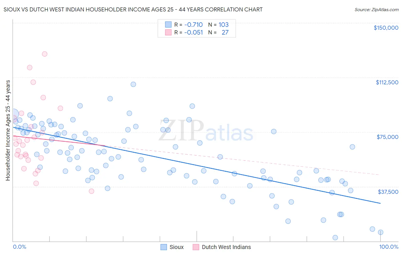 Sioux vs Dutch West Indian Householder Income Ages 25 - 44 years