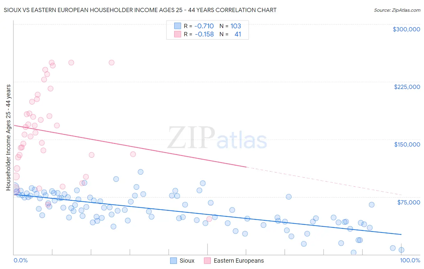 Sioux vs Eastern European Householder Income Ages 25 - 44 years
