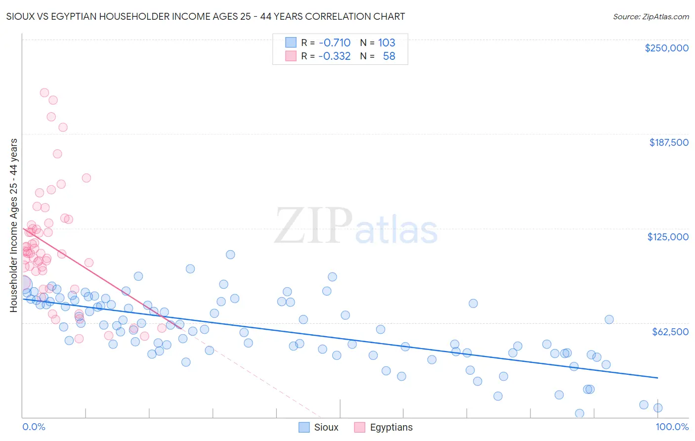 Sioux vs Egyptian Householder Income Ages 25 - 44 years