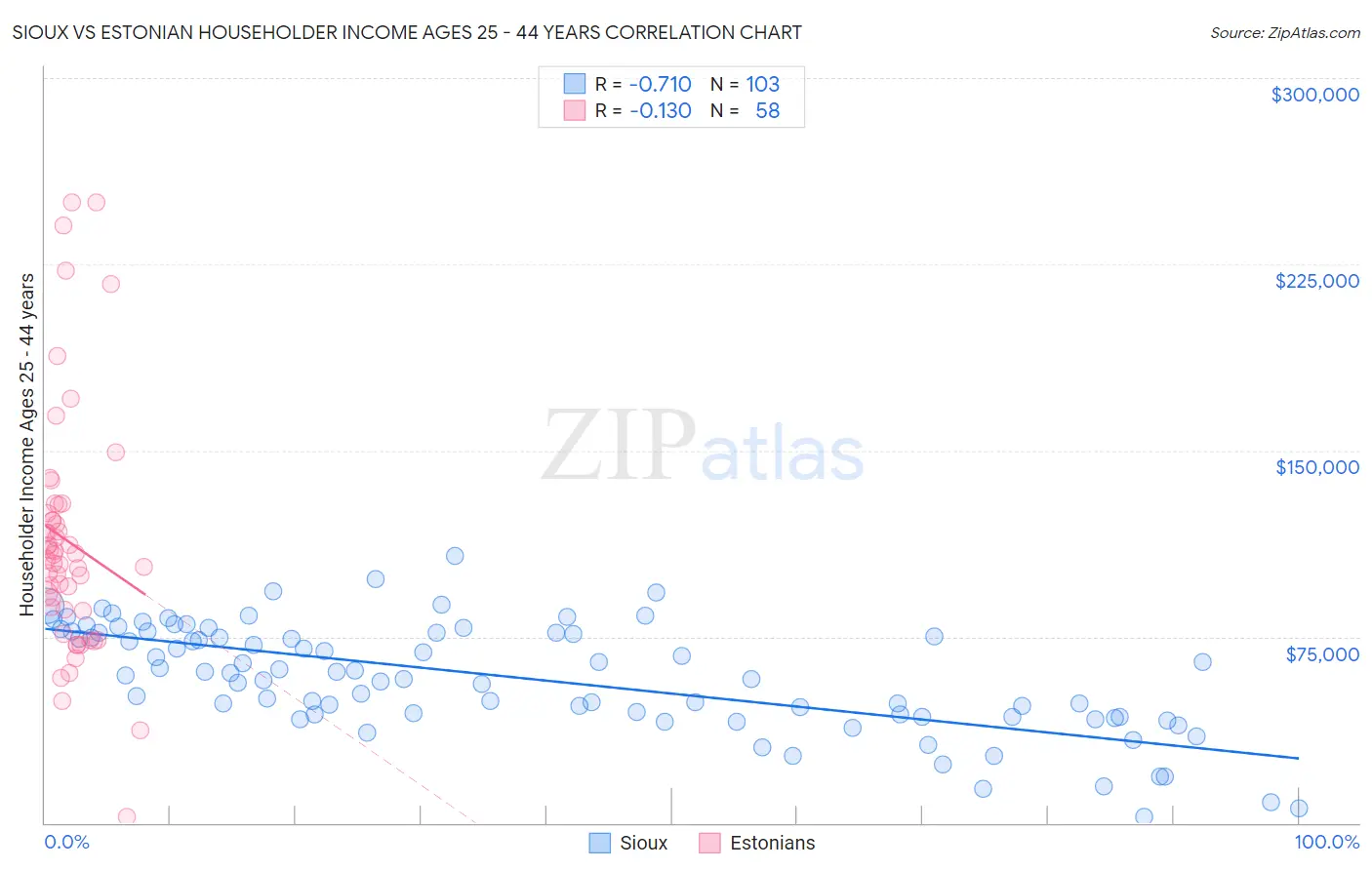 Sioux vs Estonian Householder Income Ages 25 - 44 years