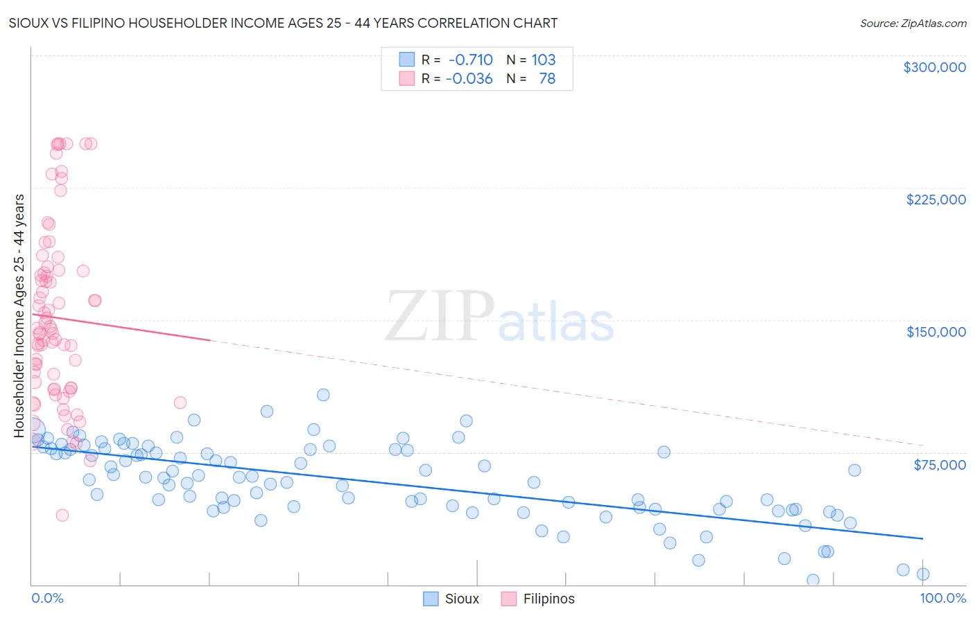 Sioux vs Filipino Householder Income Ages 25 - 44 years