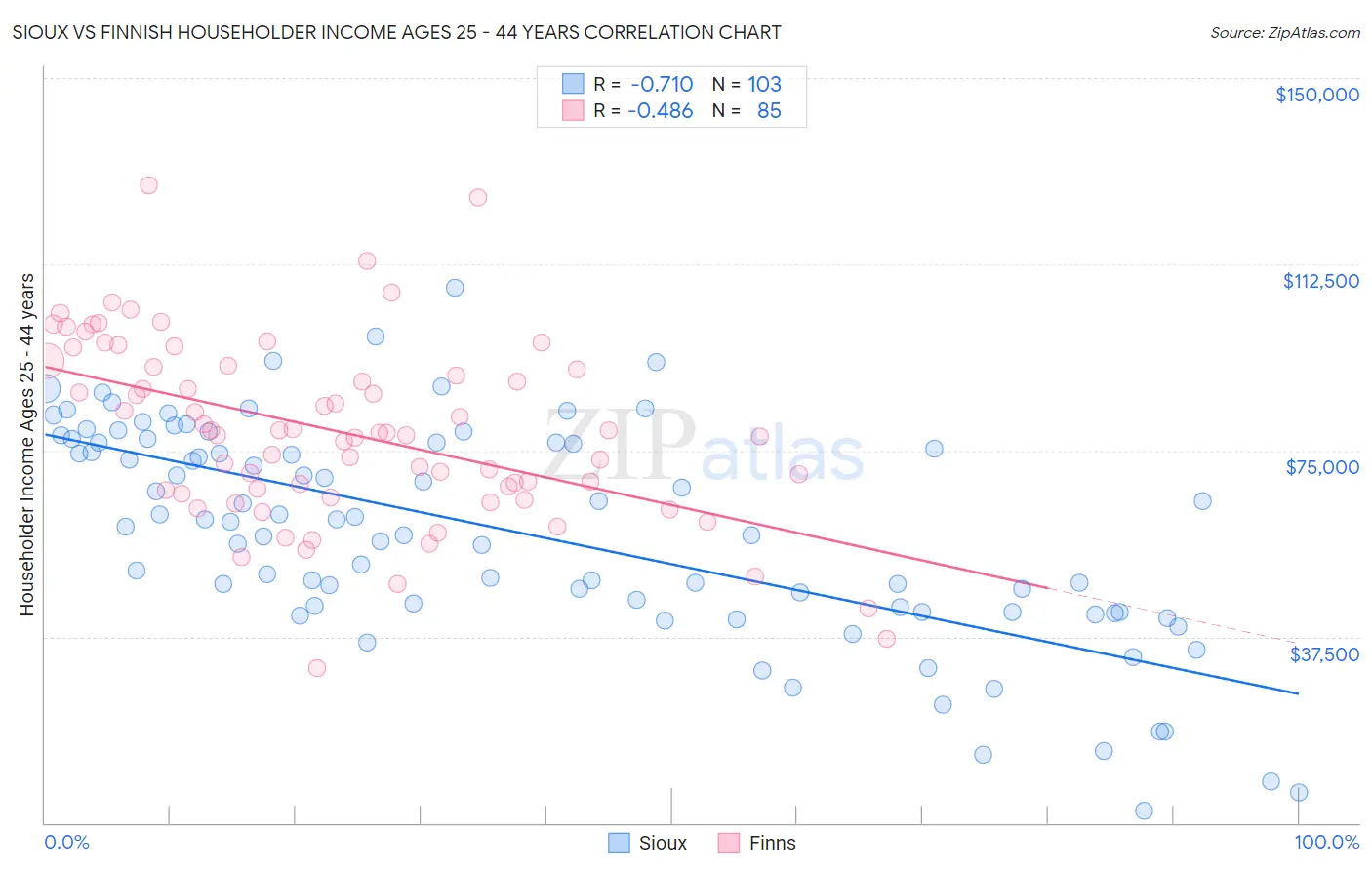 Sioux vs Finnish Householder Income Ages 25 - 44 years