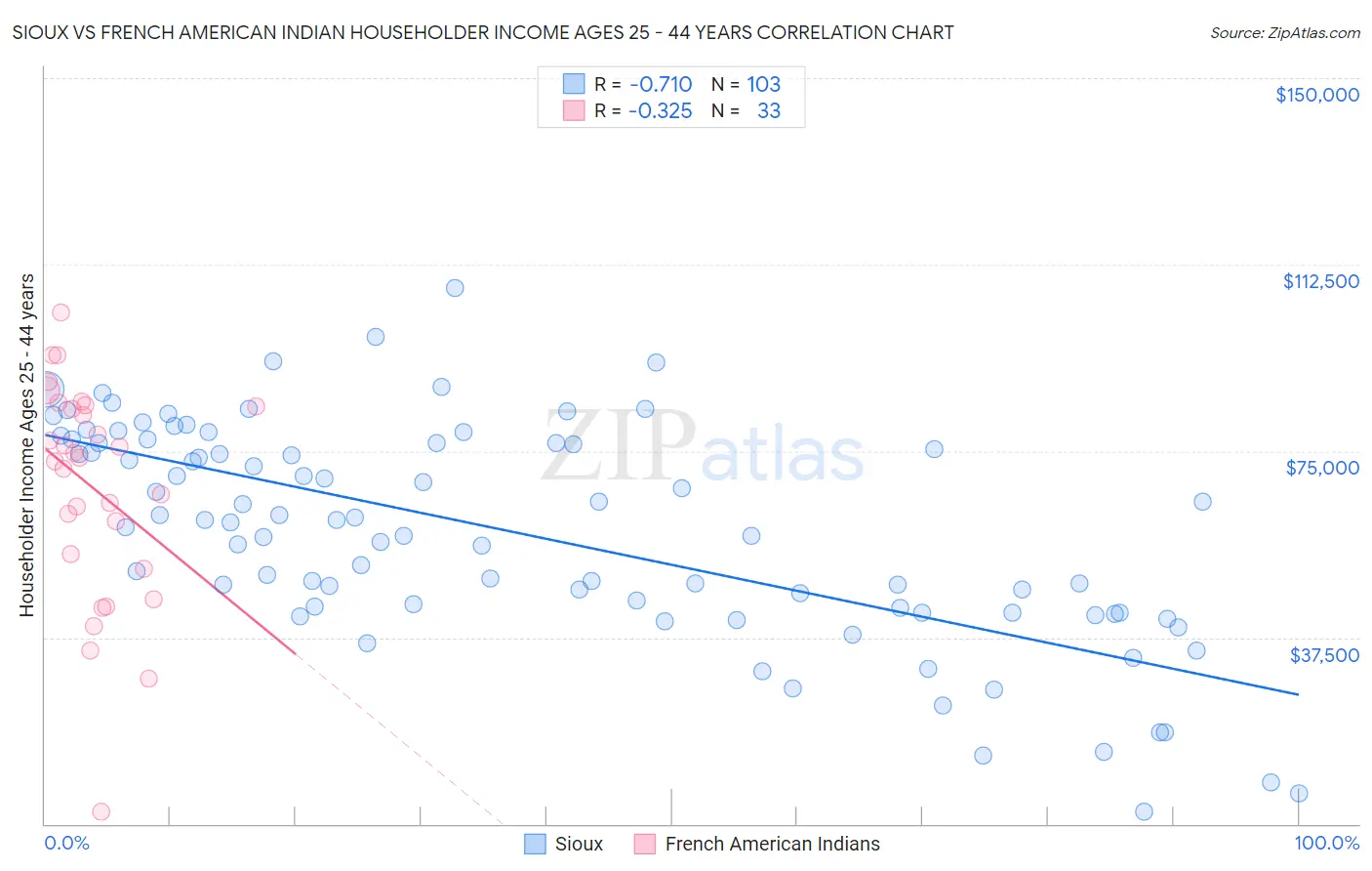 Sioux vs French American Indian Householder Income Ages 25 - 44 years