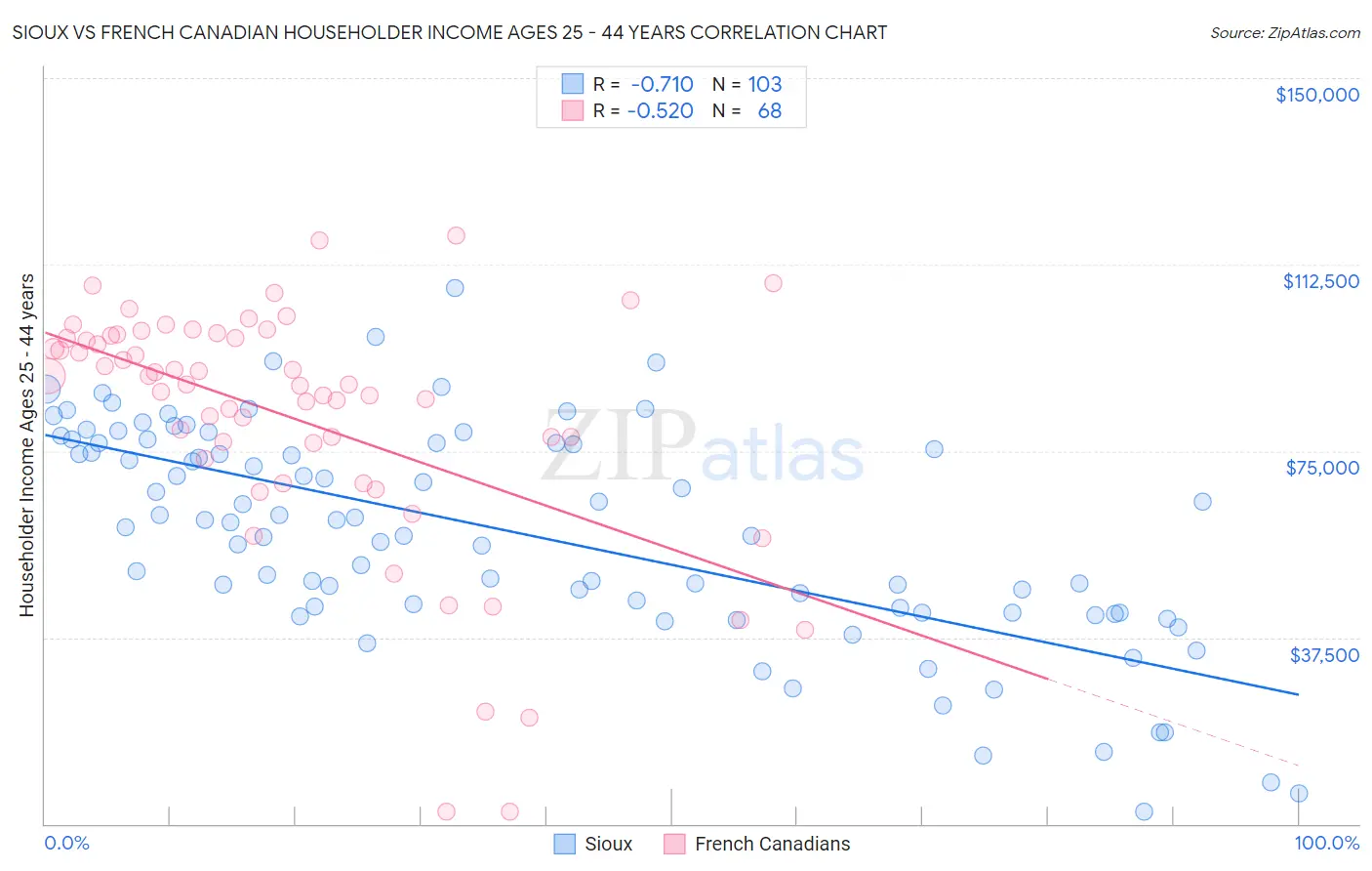 Sioux vs French Canadian Householder Income Ages 25 - 44 years