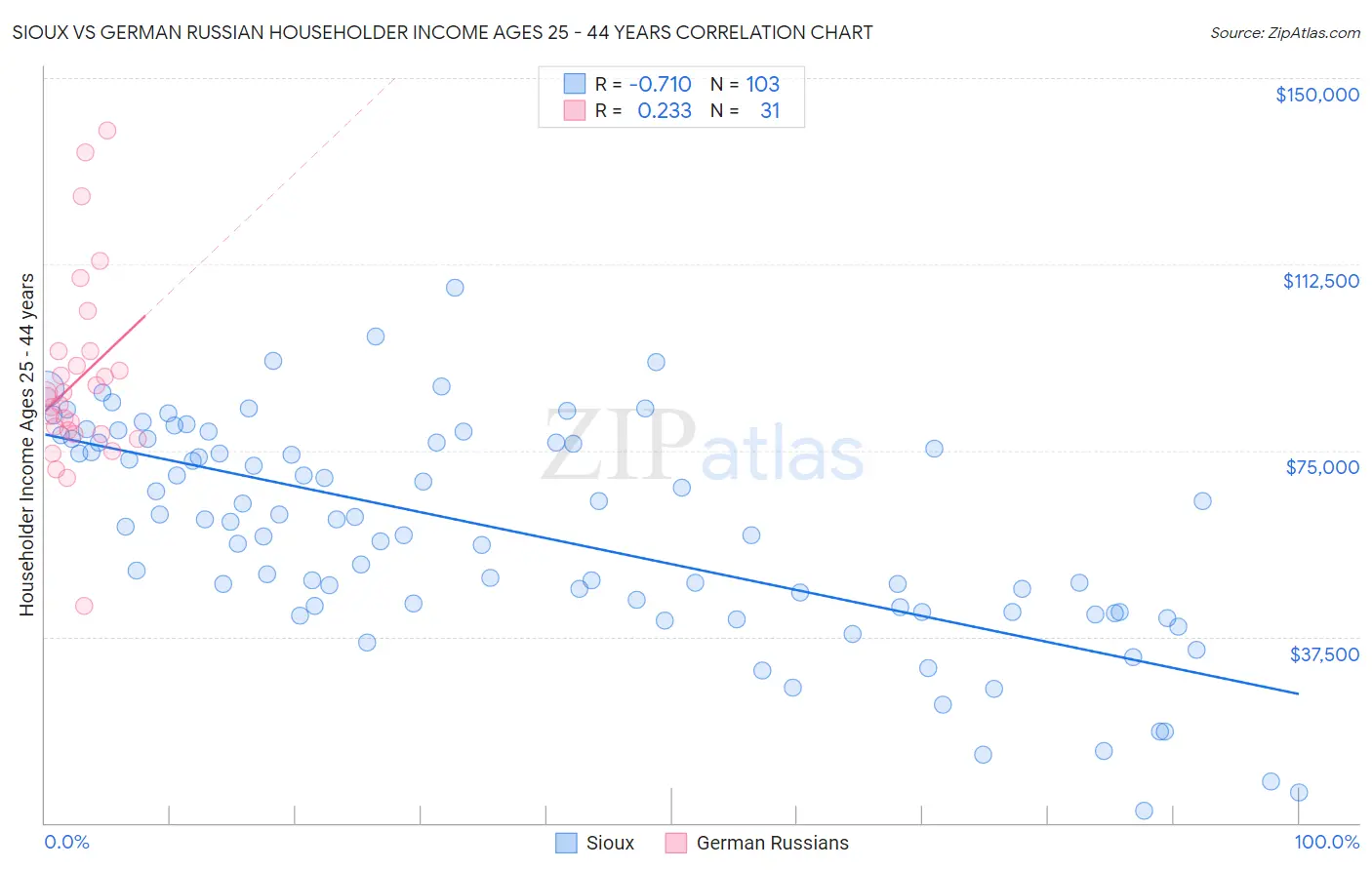 Sioux vs German Russian Householder Income Ages 25 - 44 years