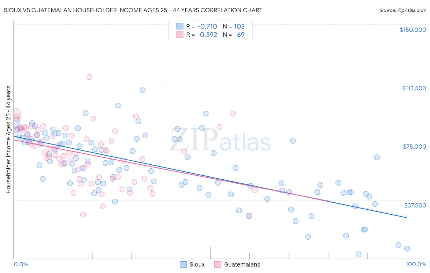 Sioux vs Guatemalan Householder Income Ages 25 - 44 years