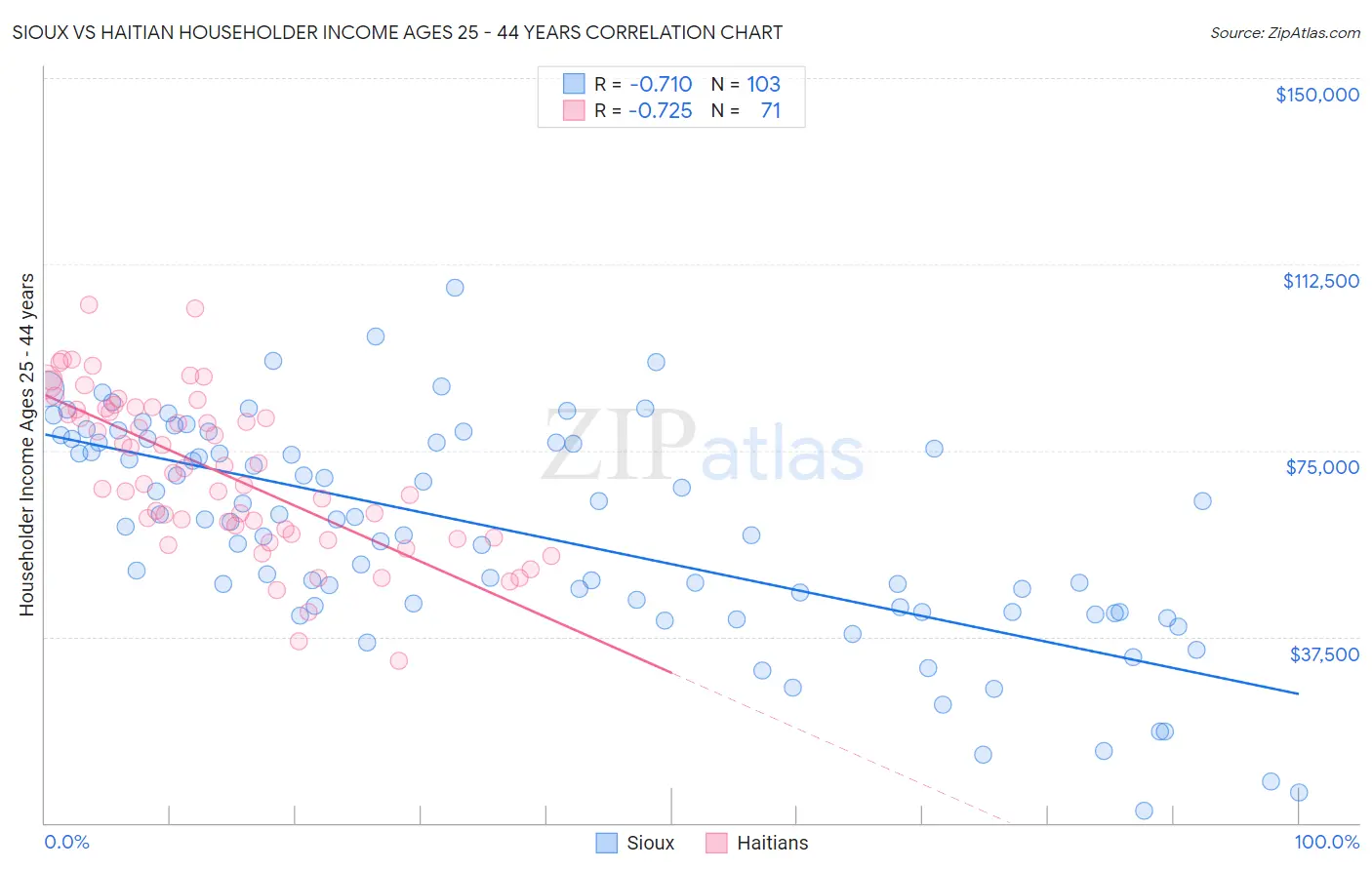 Sioux vs Haitian Householder Income Ages 25 - 44 years