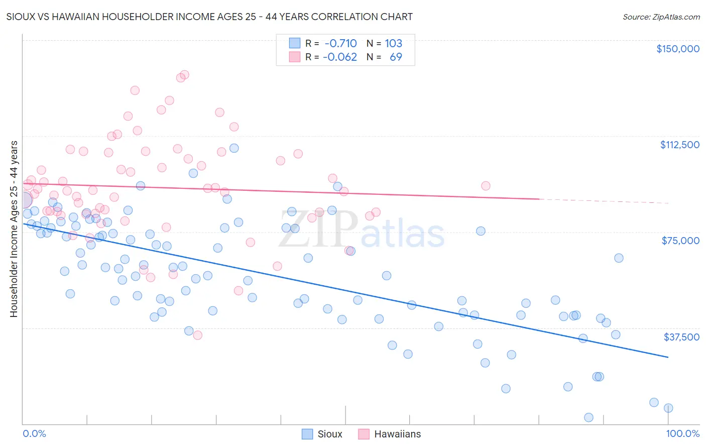 Sioux vs Hawaiian Householder Income Ages 25 - 44 years