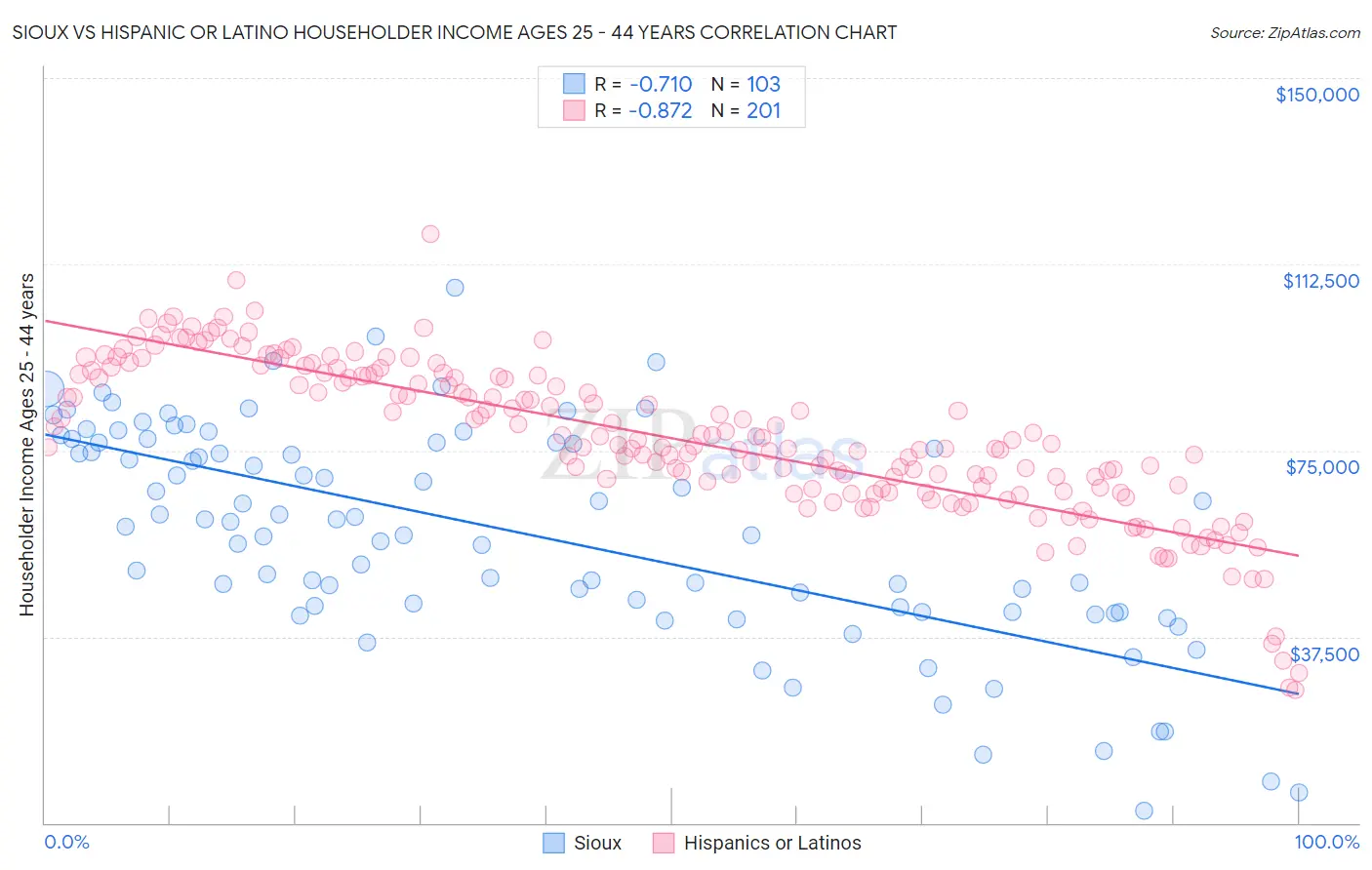 Sioux vs Hispanic or Latino Householder Income Ages 25 - 44 years