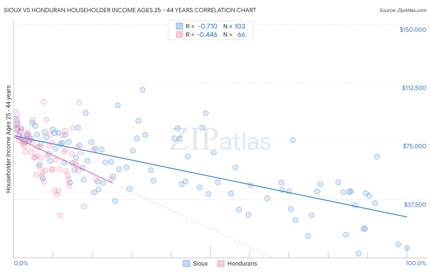 Sioux vs Honduran Householder Income Ages 25 - 44 years