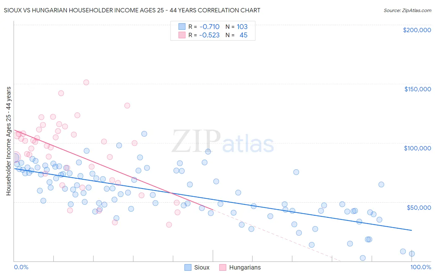 Sioux vs Hungarian Householder Income Ages 25 - 44 years