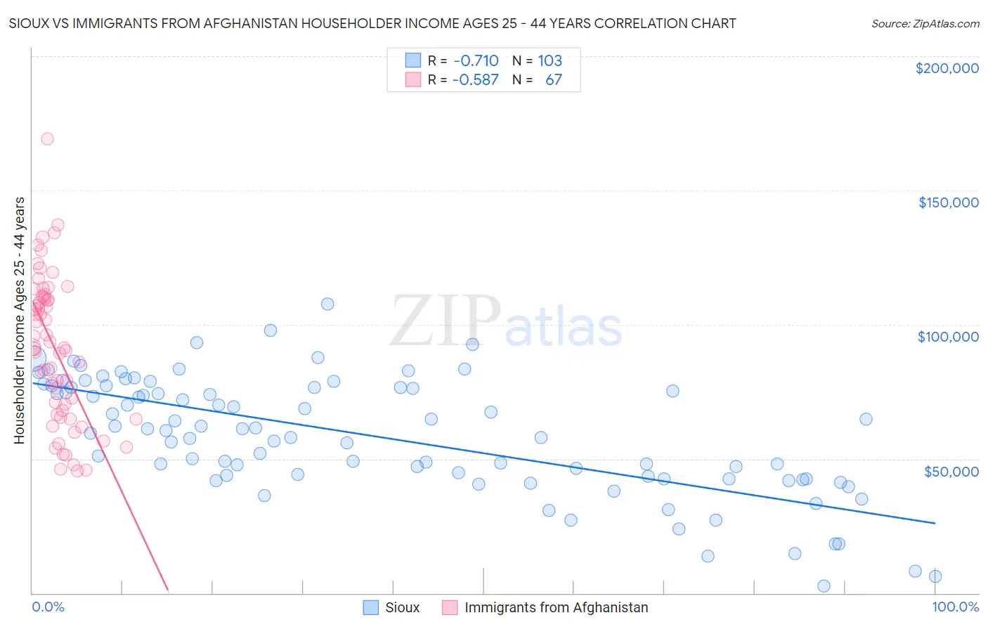 Sioux vs Immigrants from Afghanistan Householder Income Ages 25 - 44 years