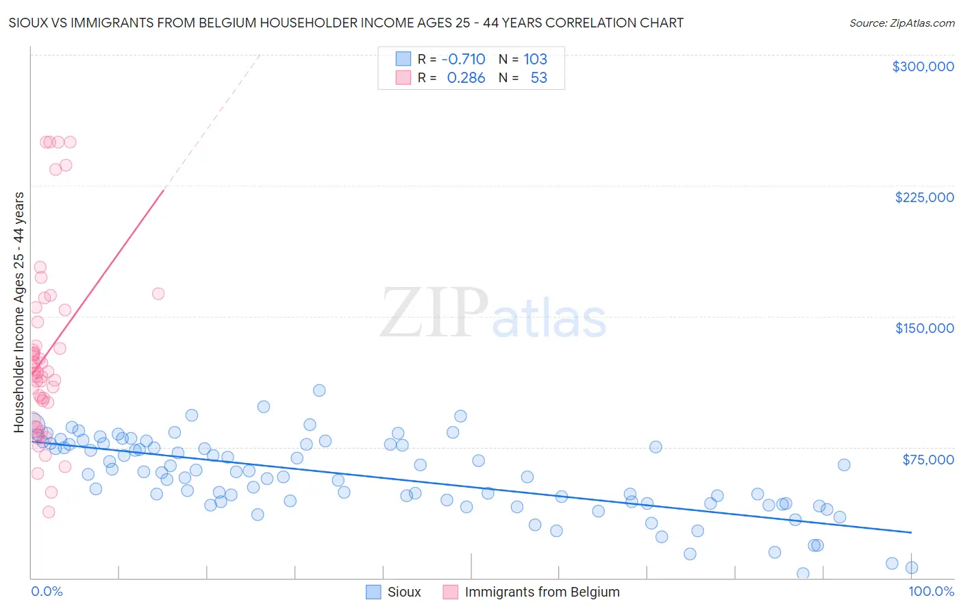 Sioux vs Immigrants from Belgium Householder Income Ages 25 - 44 years