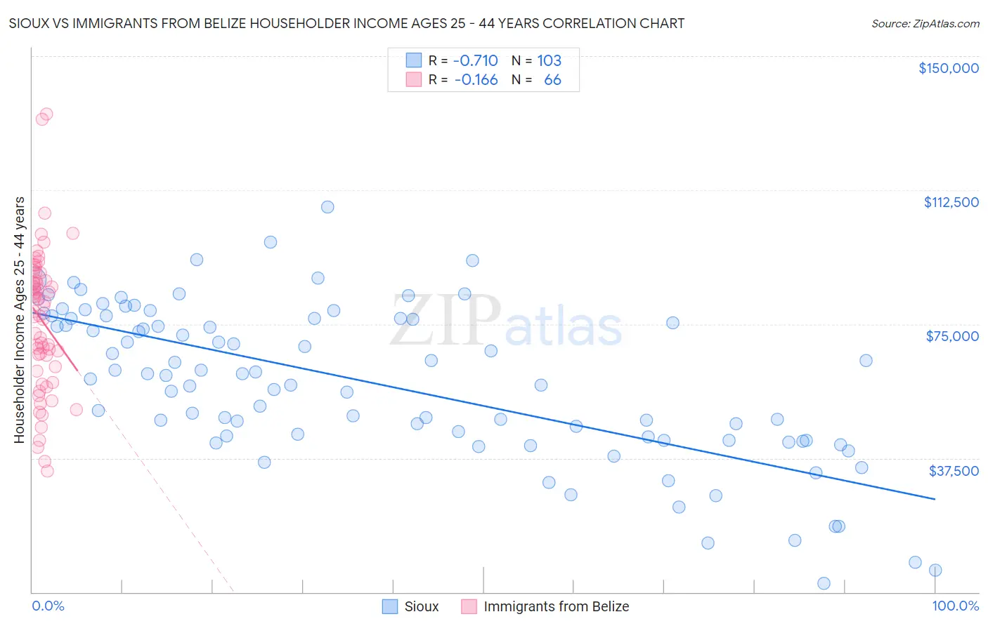 Sioux vs Immigrants from Belize Householder Income Ages 25 - 44 years