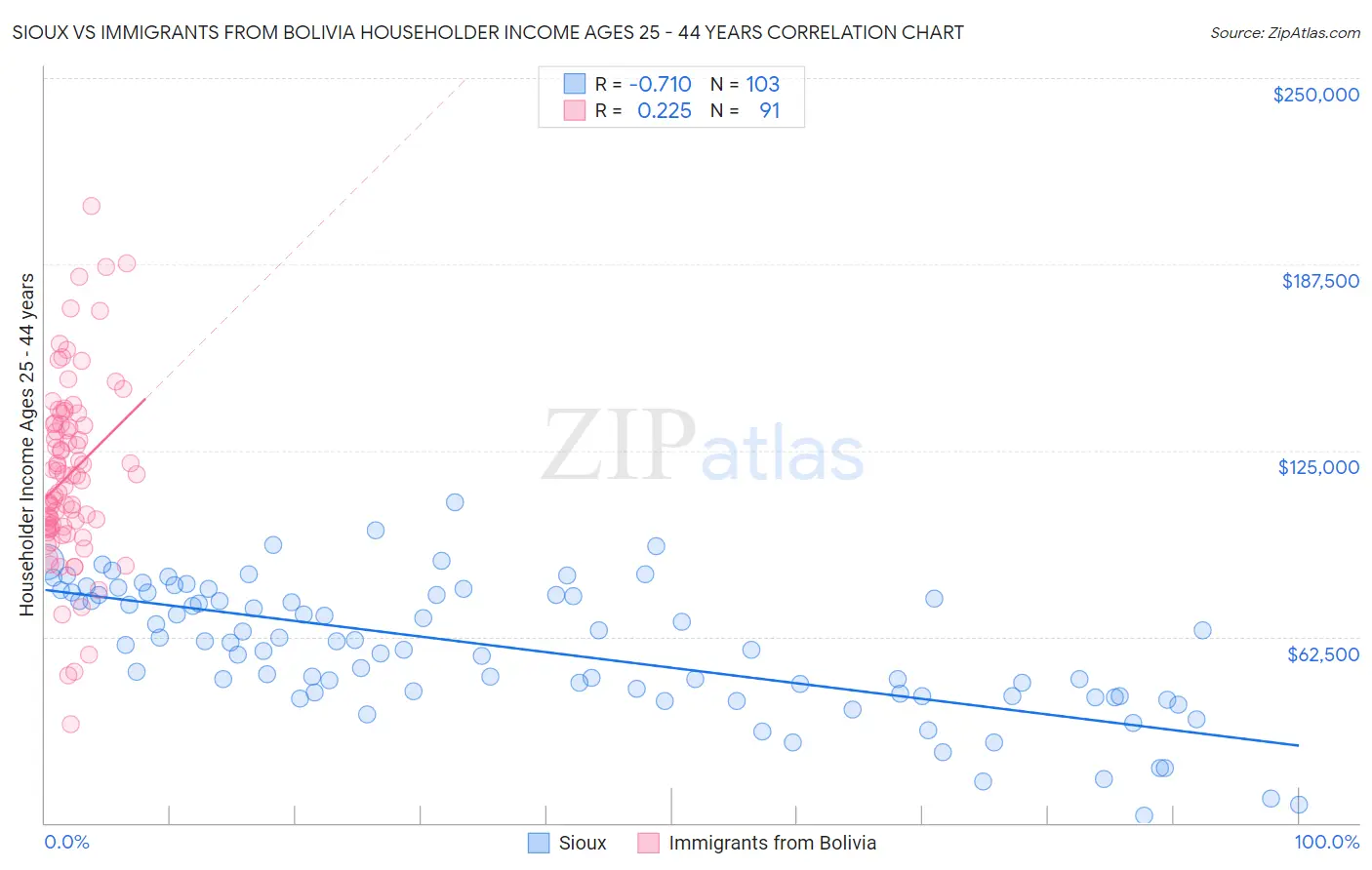 Sioux vs Immigrants from Bolivia Householder Income Ages 25 - 44 years