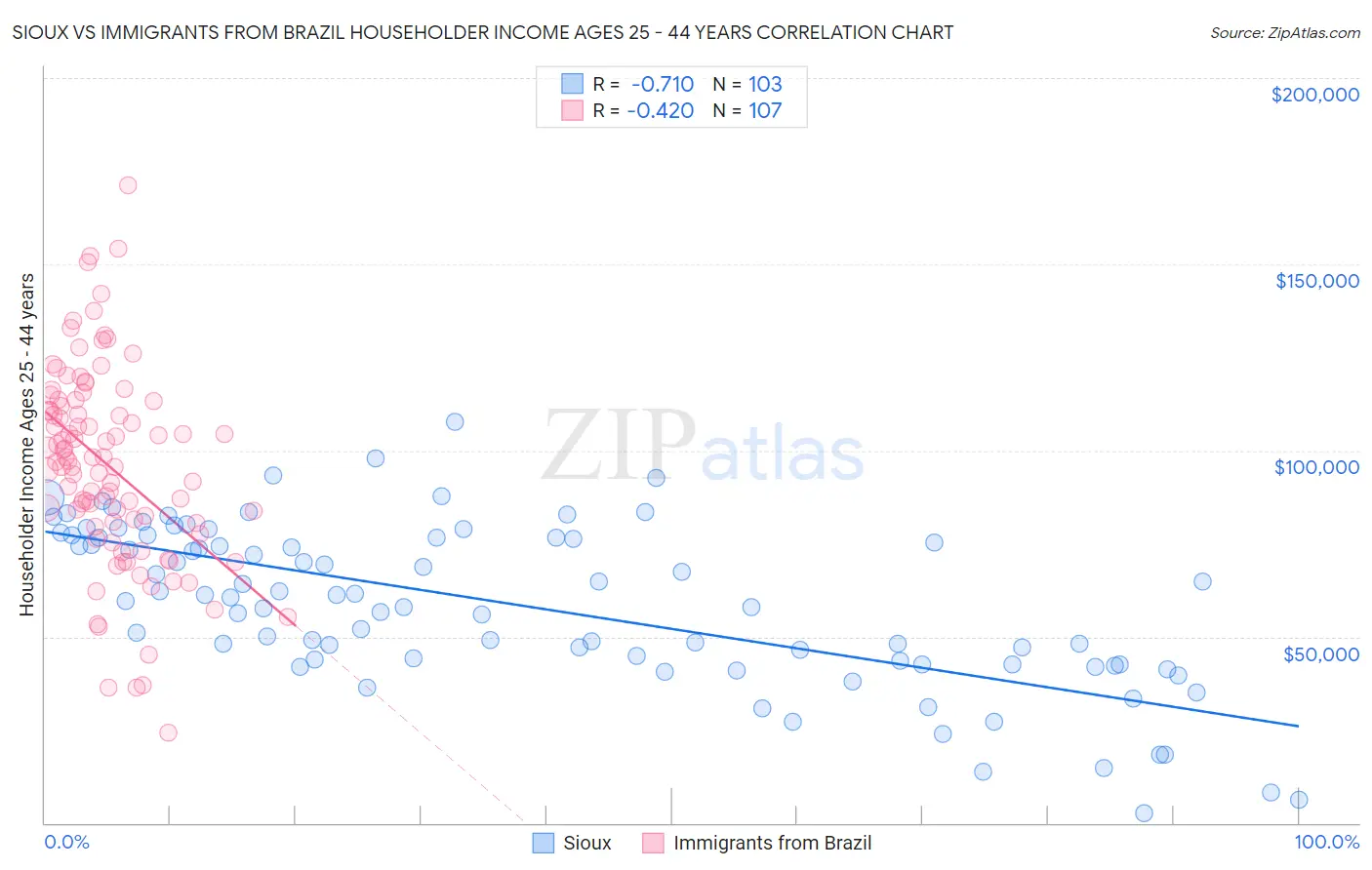 Sioux vs Immigrants from Brazil Householder Income Ages 25 - 44 years