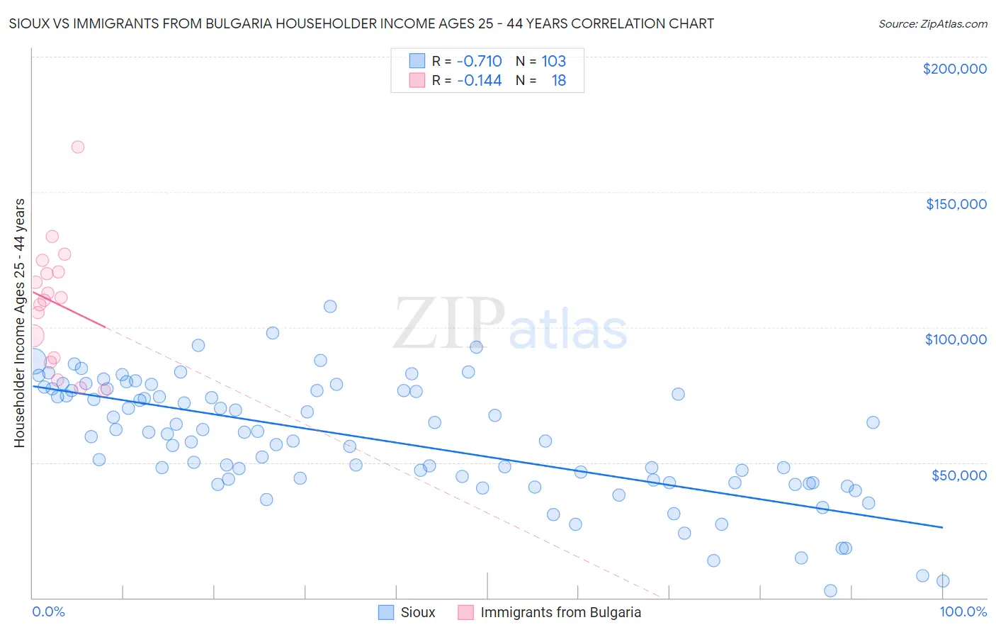 Sioux vs Immigrants from Bulgaria Householder Income Ages 25 - 44 years