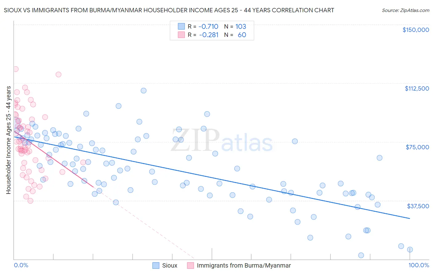 Sioux vs Immigrants from Burma/Myanmar Householder Income Ages 25 - 44 years