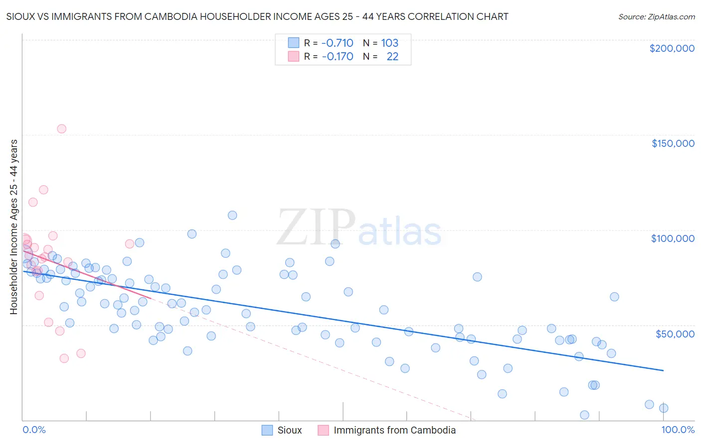Sioux vs Immigrants from Cambodia Householder Income Ages 25 - 44 years