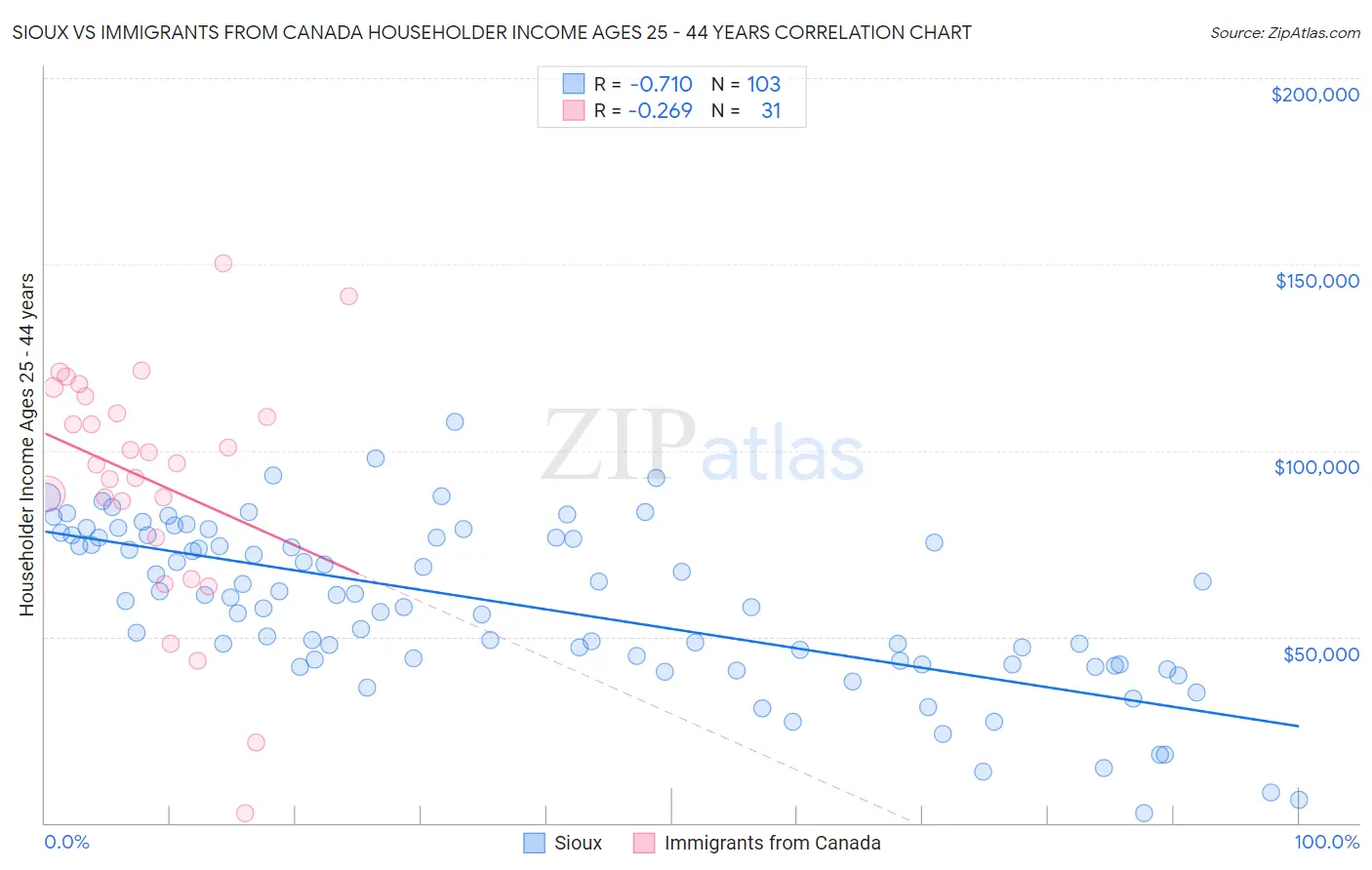 Sioux vs Immigrants from Canada Householder Income Ages 25 - 44 years