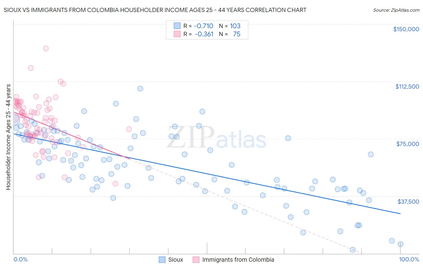 Sioux vs Immigrants from Colombia Householder Income Ages 25 - 44 years