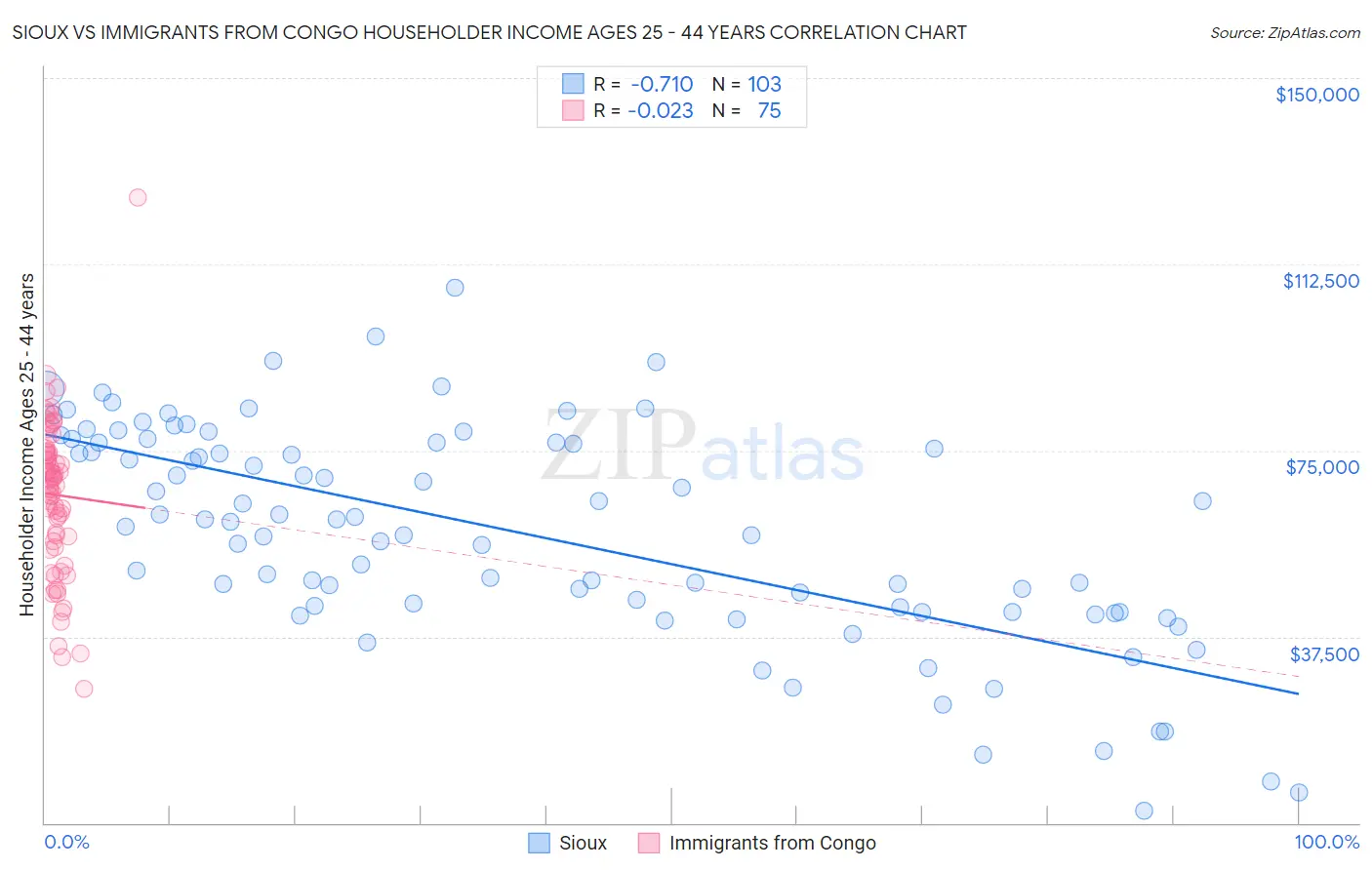 Sioux vs Immigrants from Congo Householder Income Ages 25 - 44 years