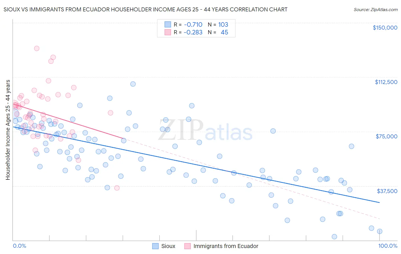 Sioux vs Immigrants from Ecuador Householder Income Ages 25 - 44 years