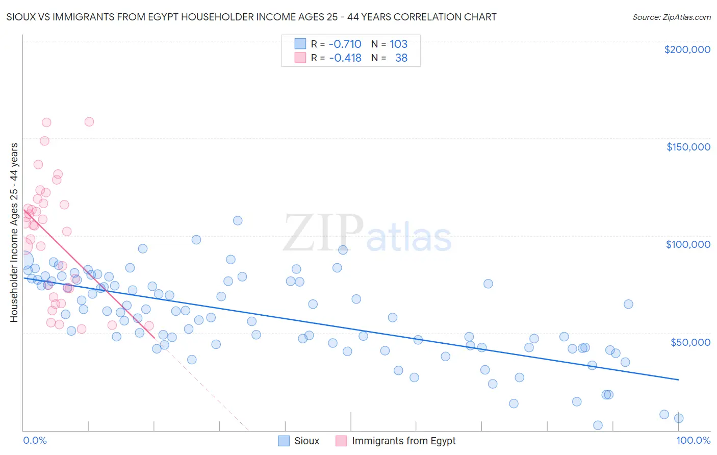 Sioux vs Immigrants from Egypt Householder Income Ages 25 - 44 years