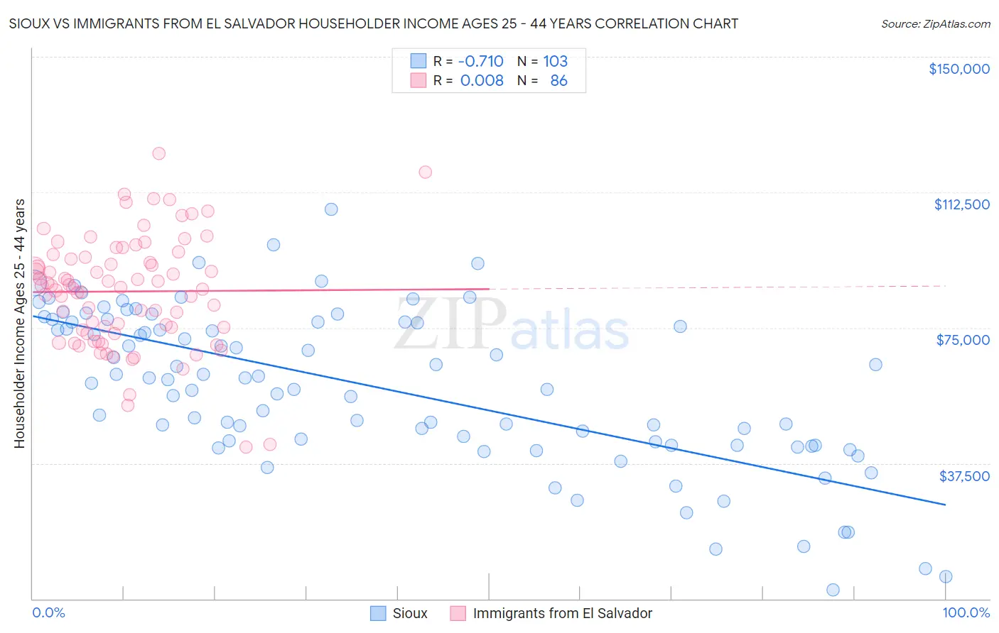 Sioux vs Immigrants from El Salvador Householder Income Ages 25 - 44 years