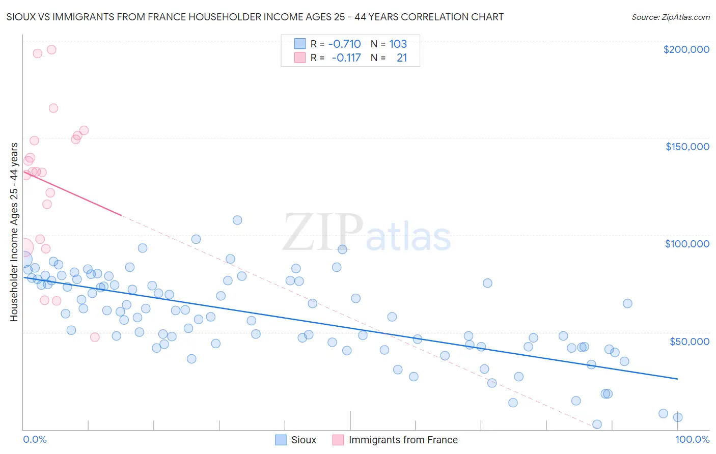 Sioux vs Immigrants from France Householder Income Ages 25 - 44 years