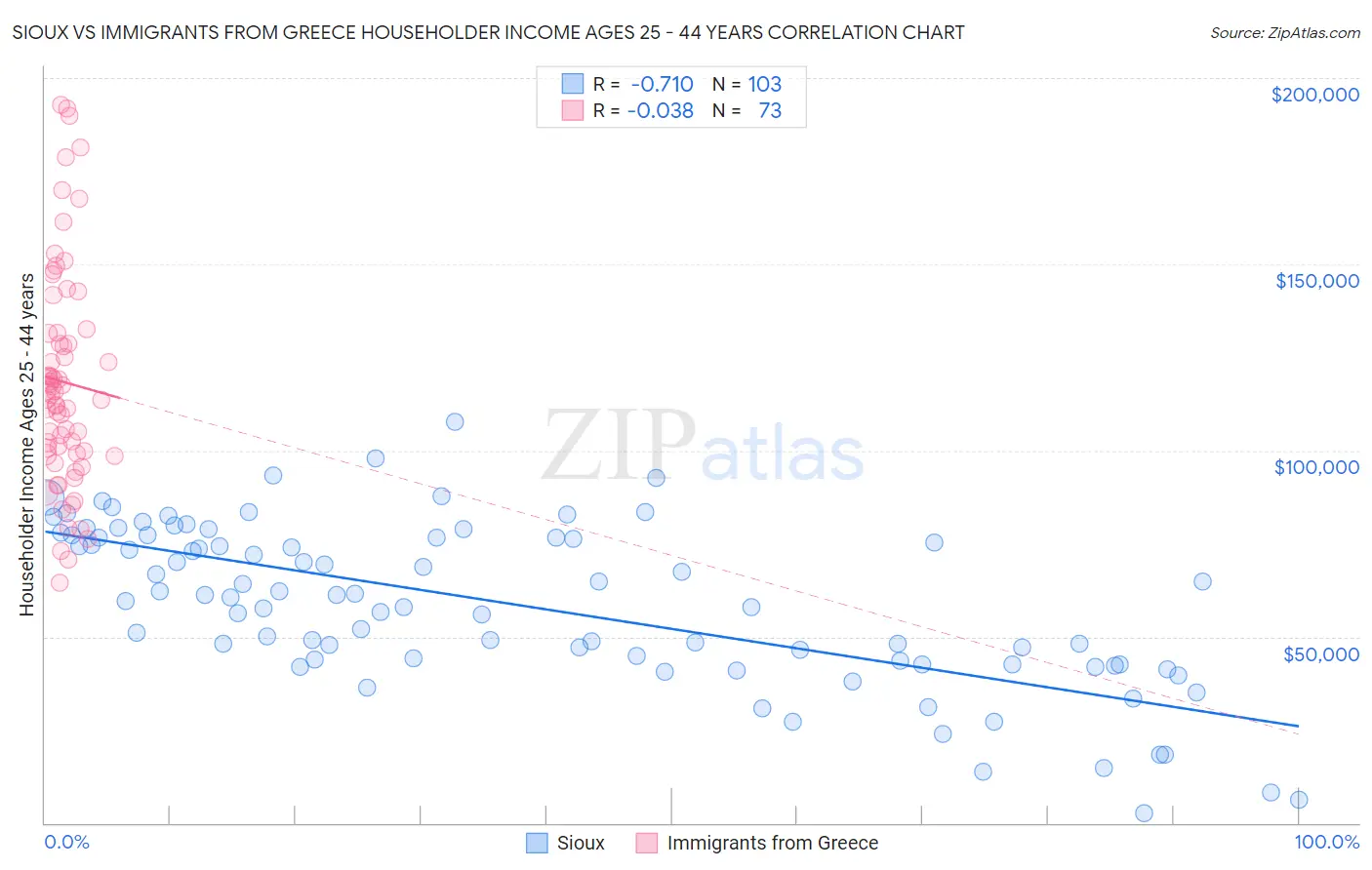 Sioux vs Immigrants from Greece Householder Income Ages 25 - 44 years