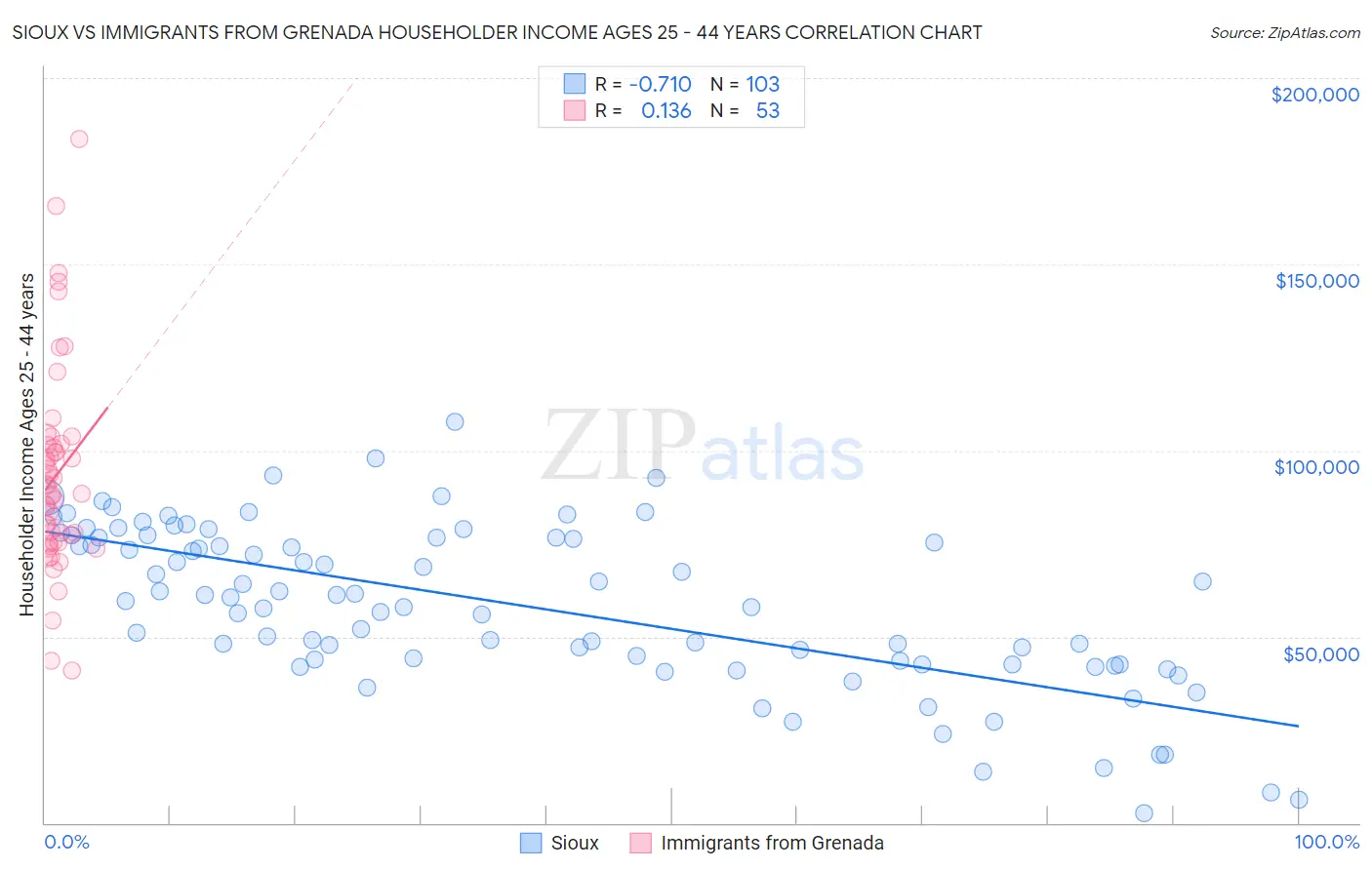 Sioux vs Immigrants from Grenada Householder Income Ages 25 - 44 years