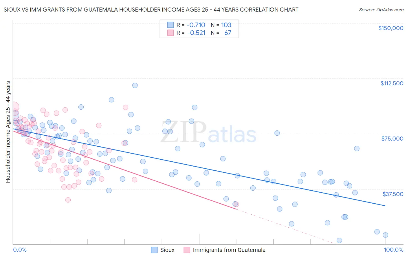 Sioux vs Immigrants from Guatemala Householder Income Ages 25 - 44 years