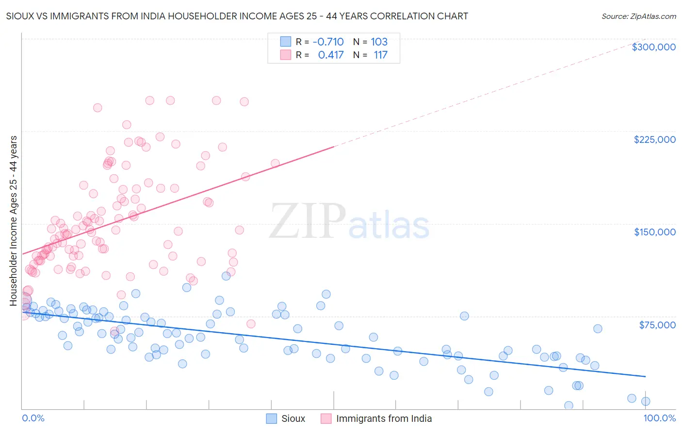 Sioux vs Immigrants from India Householder Income Ages 25 - 44 years