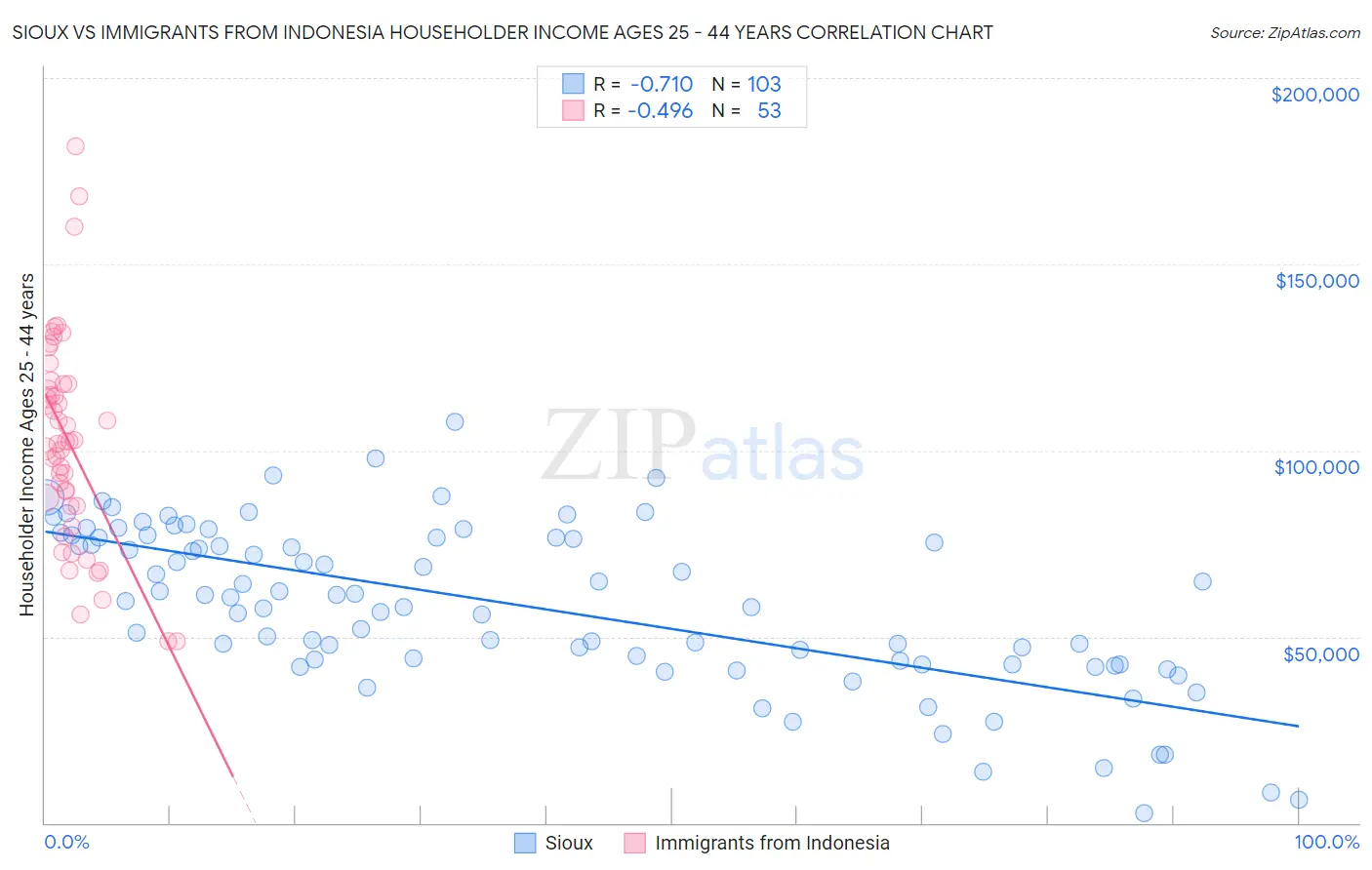 Sioux vs Immigrants from Indonesia Householder Income Ages 25 - 44 years