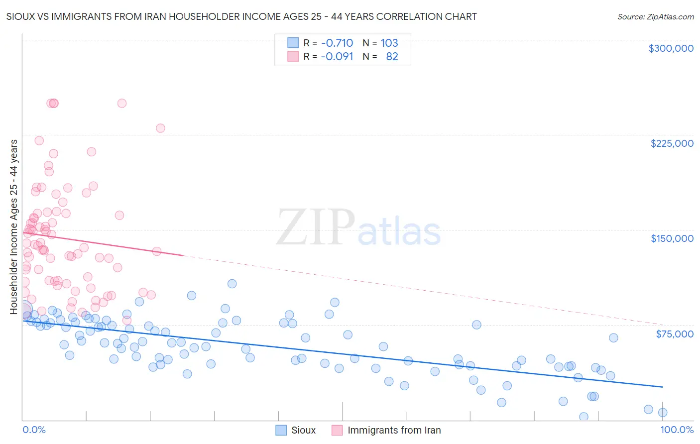 Sioux vs Immigrants from Iran Householder Income Ages 25 - 44 years