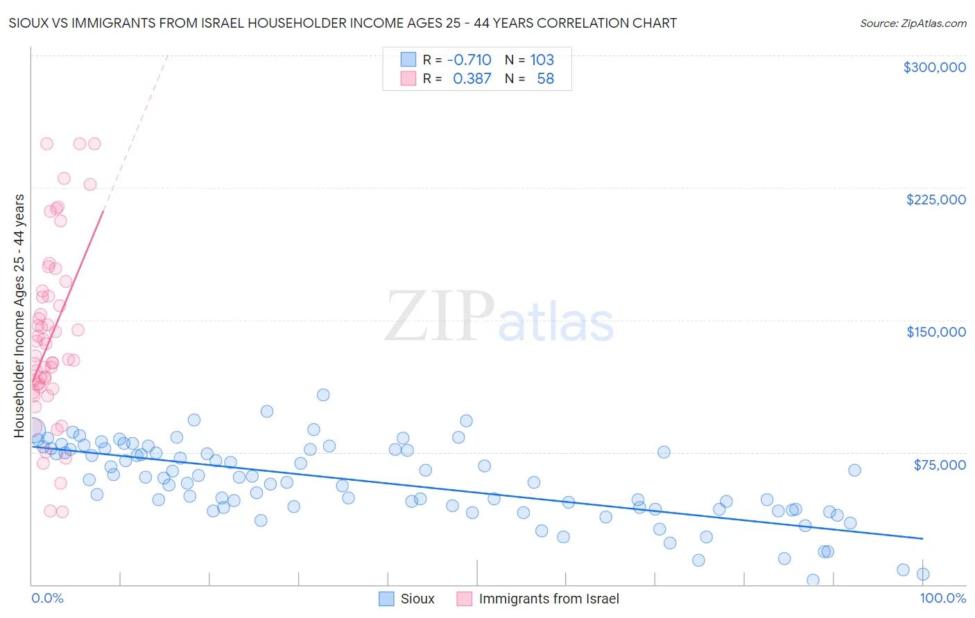 Sioux vs Immigrants from Israel Householder Income Ages 25 - 44 years