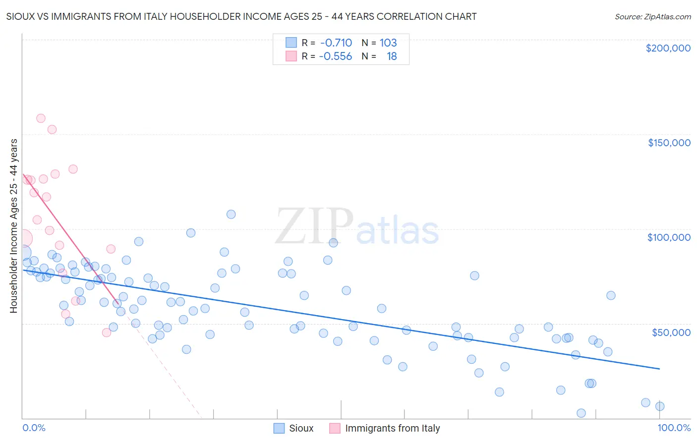 Sioux vs Immigrants from Italy Householder Income Ages 25 - 44 years