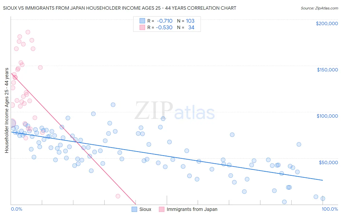 Sioux vs Immigrants from Japan Householder Income Ages 25 - 44 years
