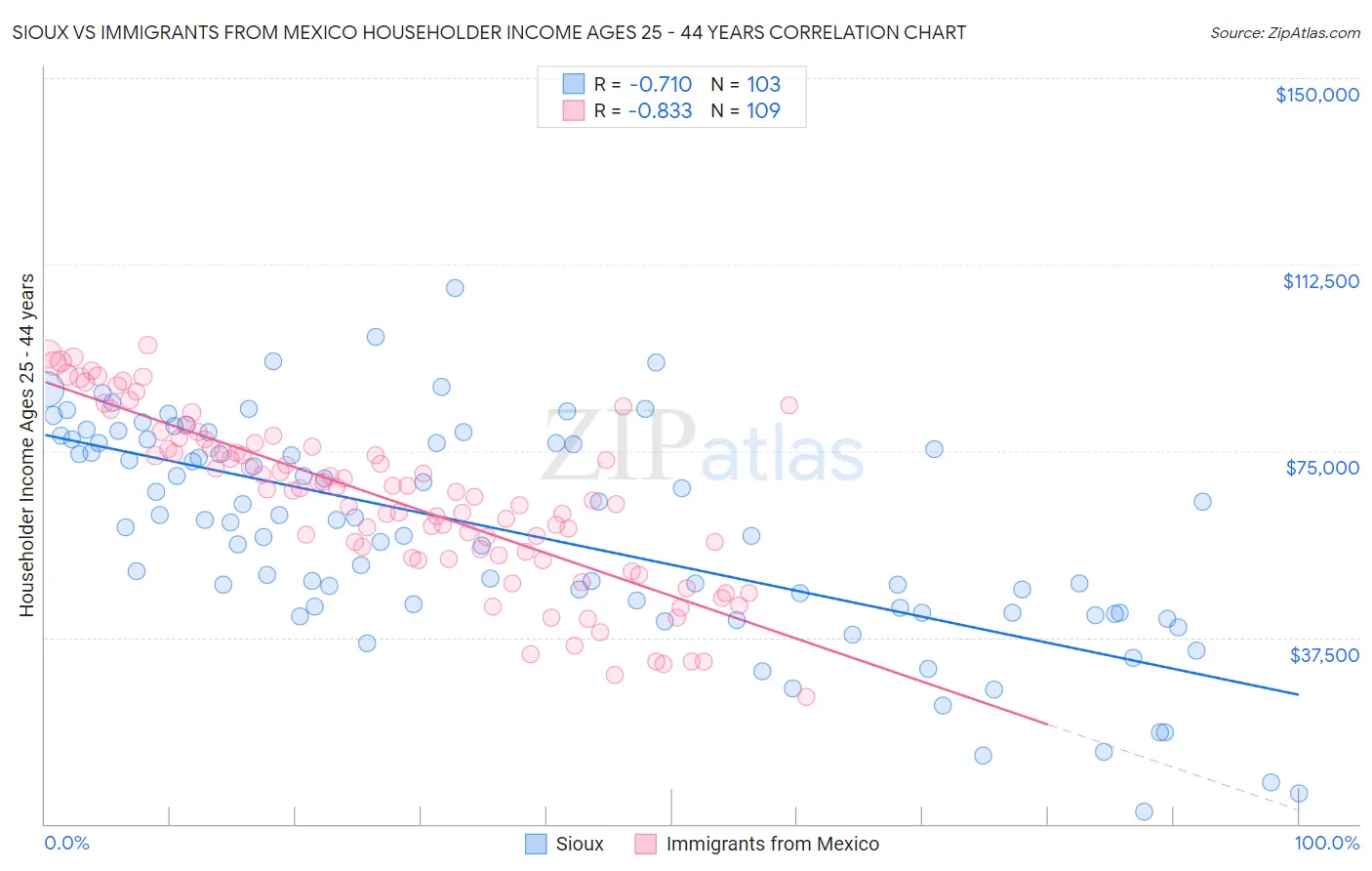 Sioux vs Immigrants from Mexico Householder Income Ages 25 - 44 years