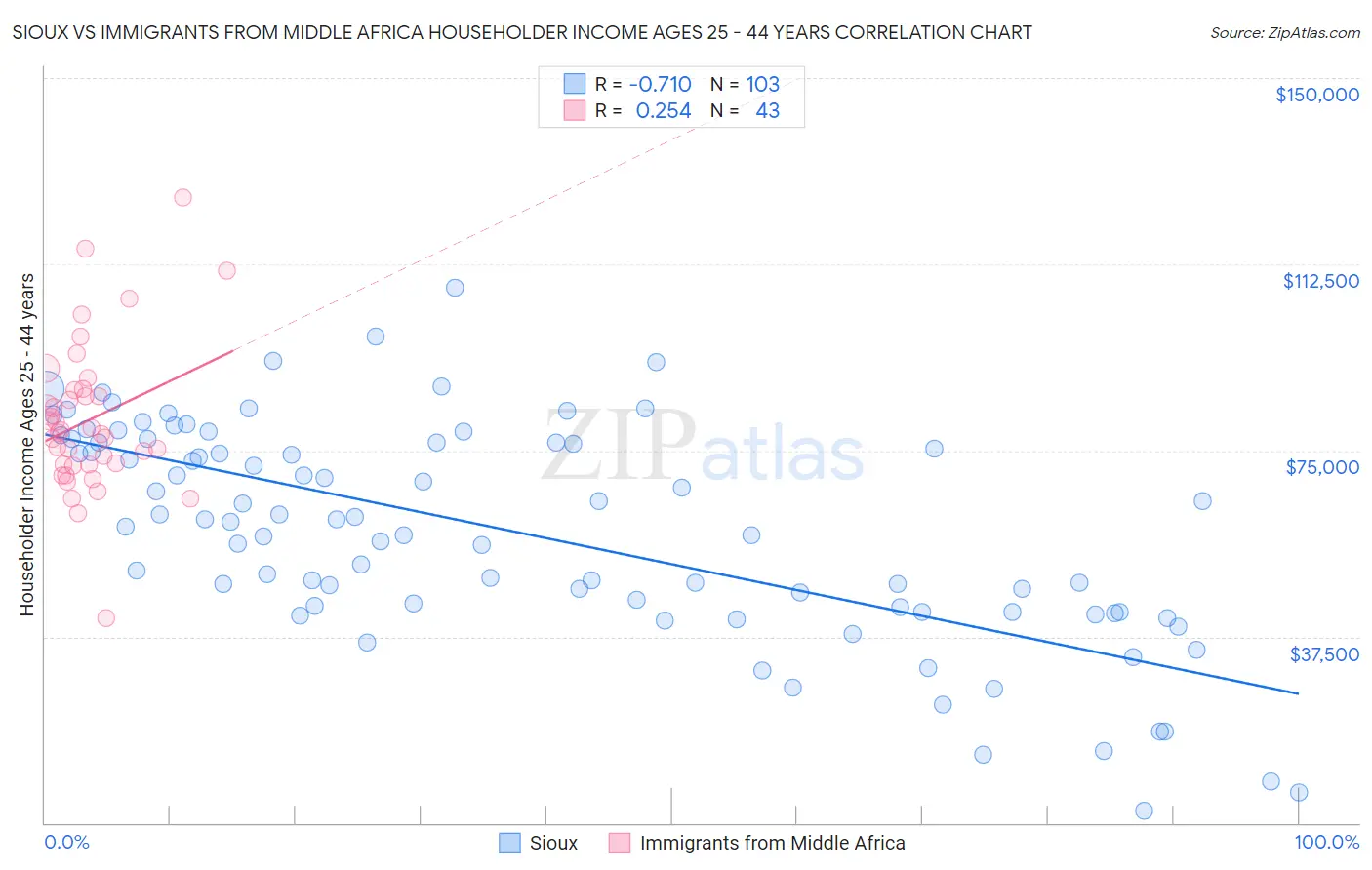 Sioux vs Immigrants from Middle Africa Householder Income Ages 25 - 44 years