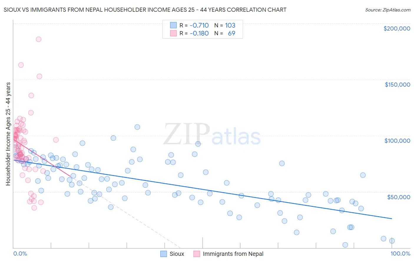 Sioux vs Immigrants from Nepal Householder Income Ages 25 - 44 years