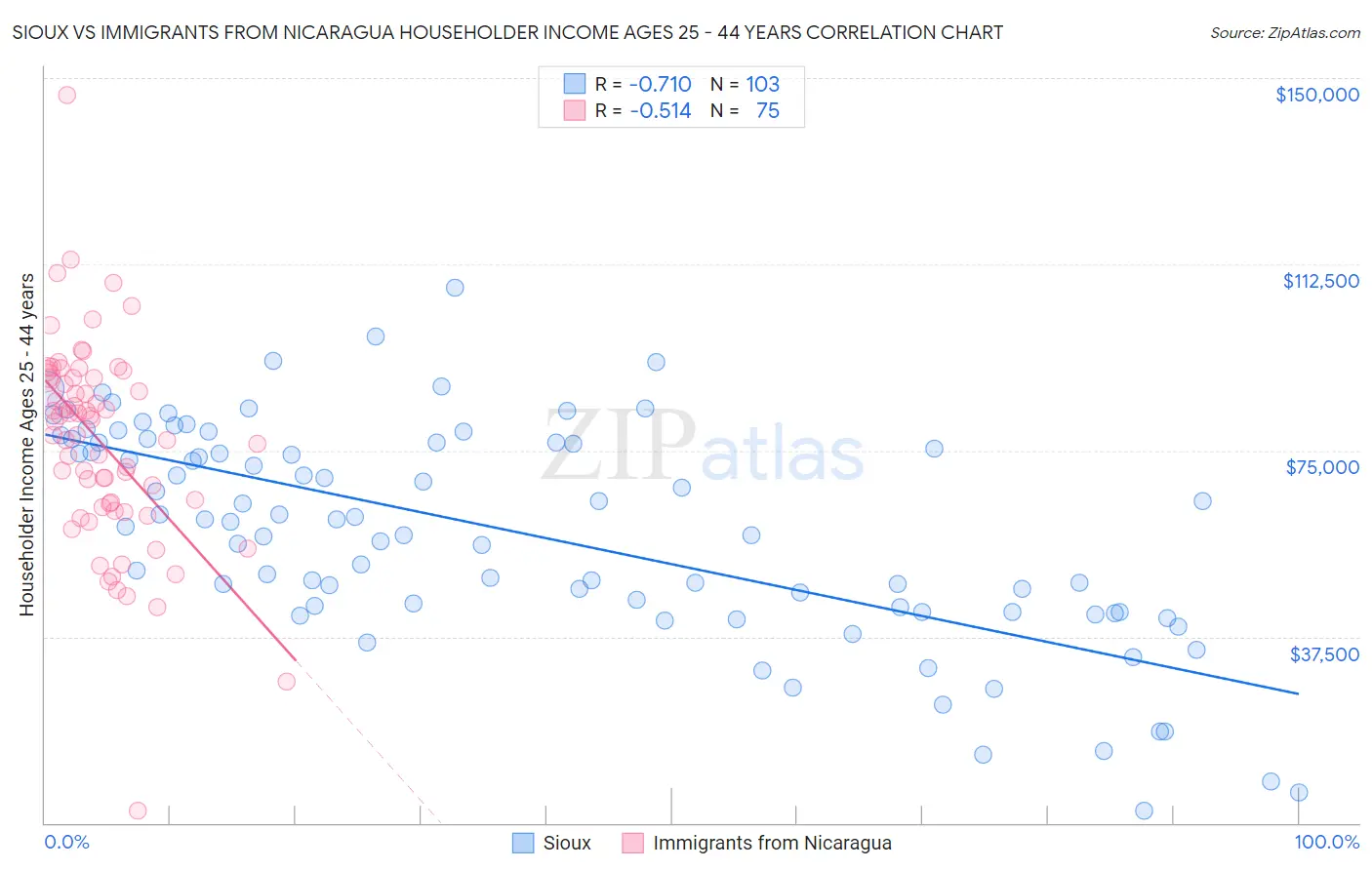 Sioux vs Immigrants from Nicaragua Householder Income Ages 25 - 44 years