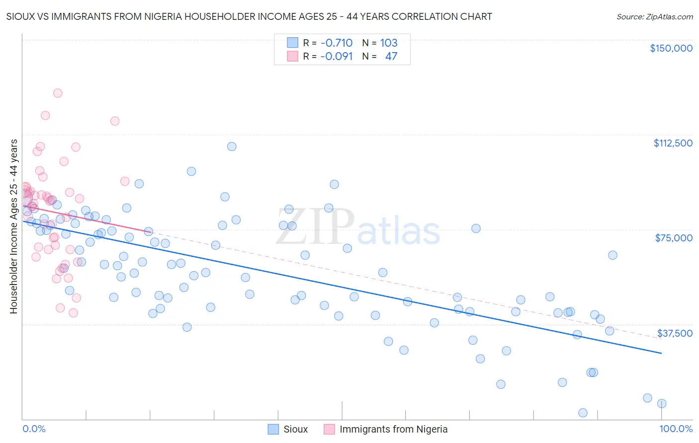 Sioux vs Immigrants from Nigeria Householder Income Ages 25 - 44 years