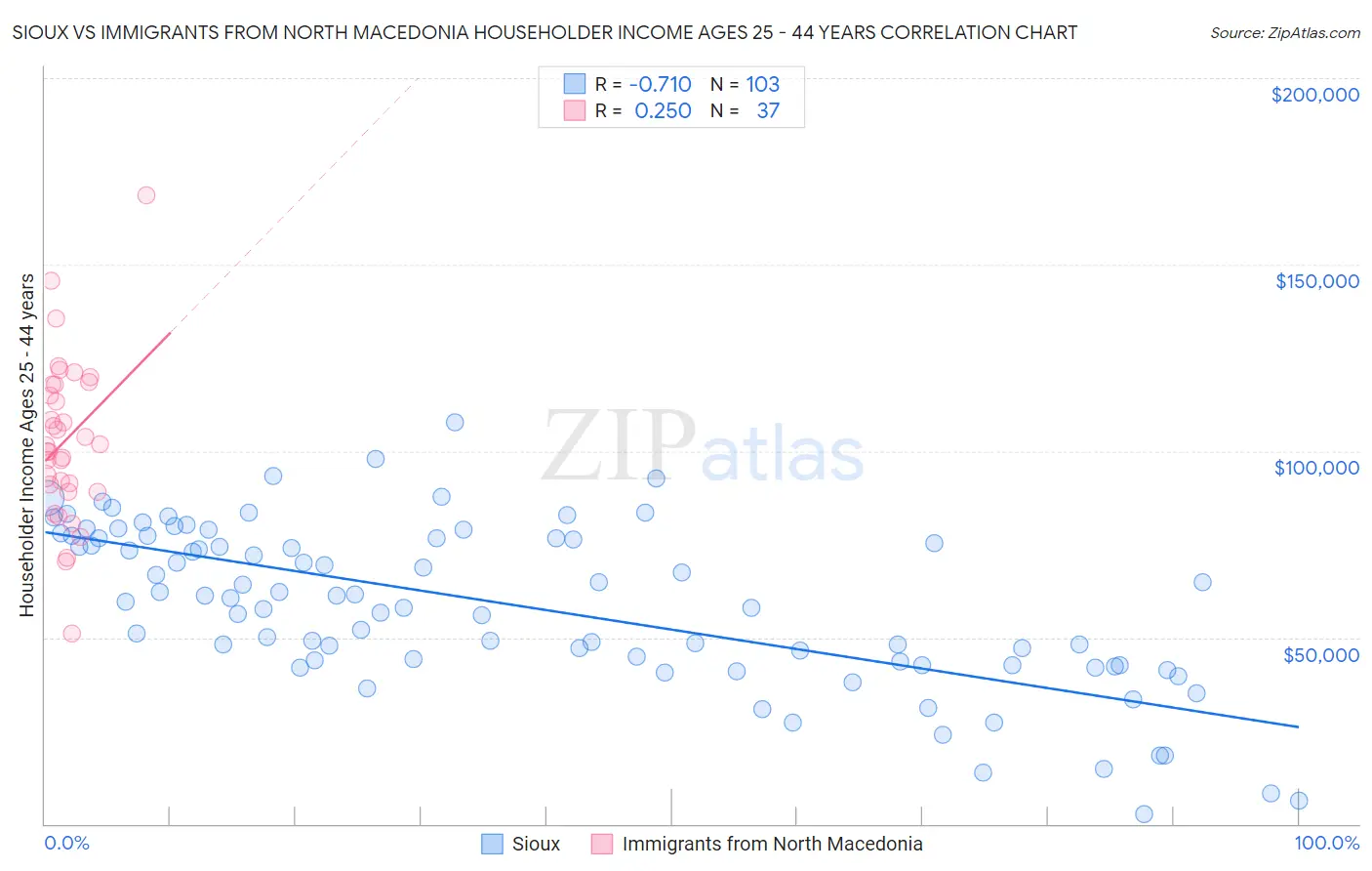 Sioux vs Immigrants from North Macedonia Householder Income Ages 25 - 44 years
