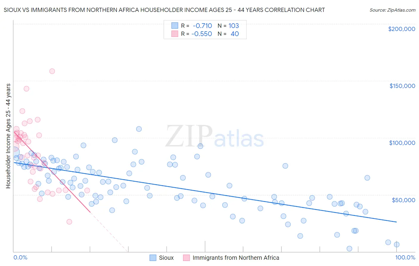 Sioux vs Immigrants from Northern Africa Householder Income Ages 25 - 44 years