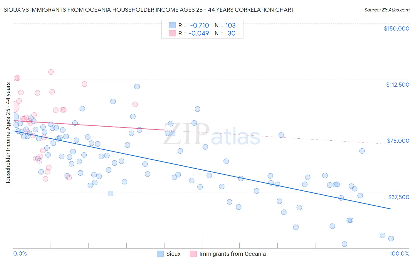 Sioux vs Immigrants from Oceania Householder Income Ages 25 - 44 years