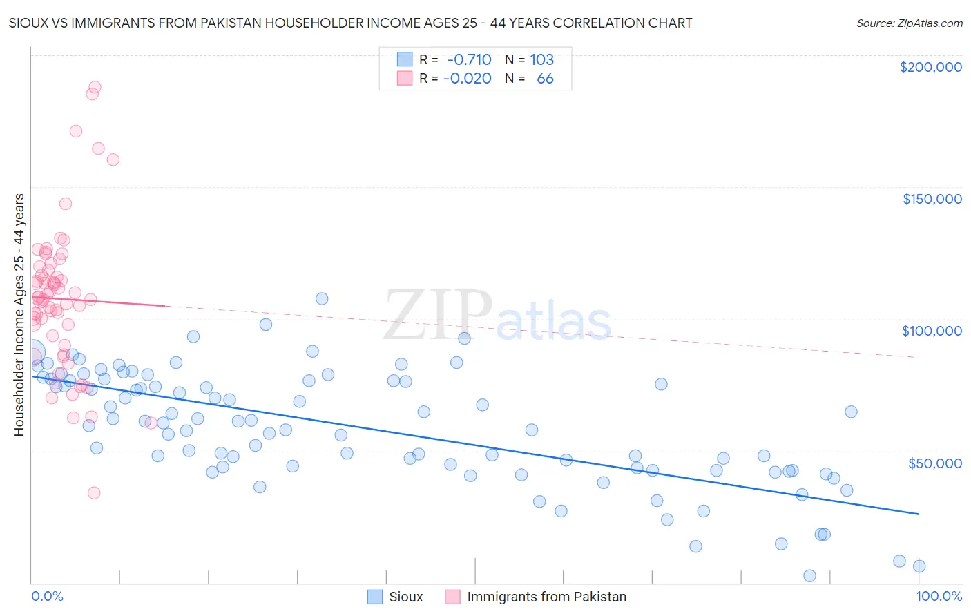 Sioux vs Immigrants from Pakistan Householder Income Ages 25 - 44 years